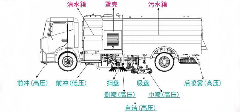 東風(fēng)D9多利卡10方洗掃車
